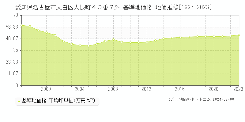 愛知県名古屋市天白区大根町４０番７外 基準地価格 地価推移[1997-2023]