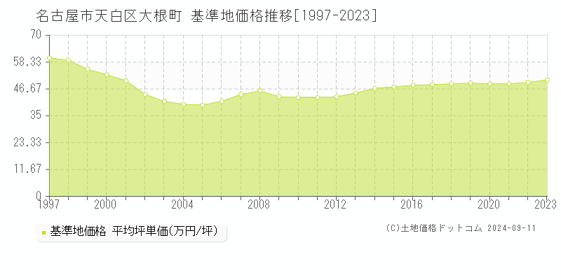 大根町(名古屋市天白区)の基準地価格推移グラフ(坪単価)[1997-2023年]