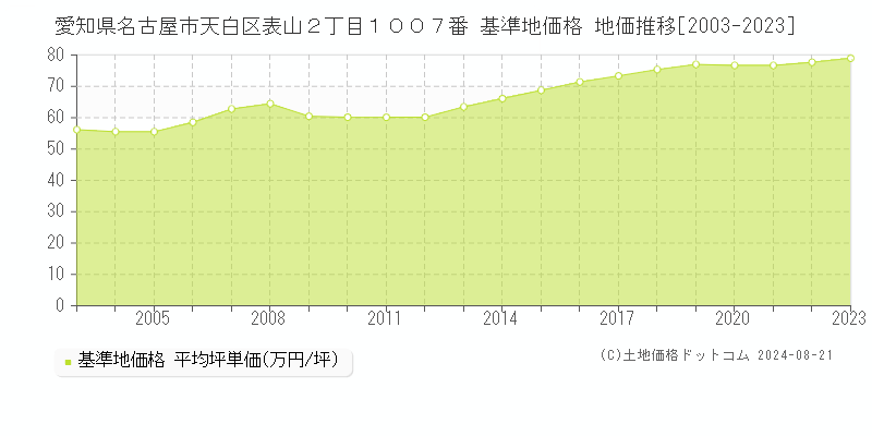 愛知県名古屋市天白区表山２丁目１００７番 基準地価格 地価推移[2003-2023]