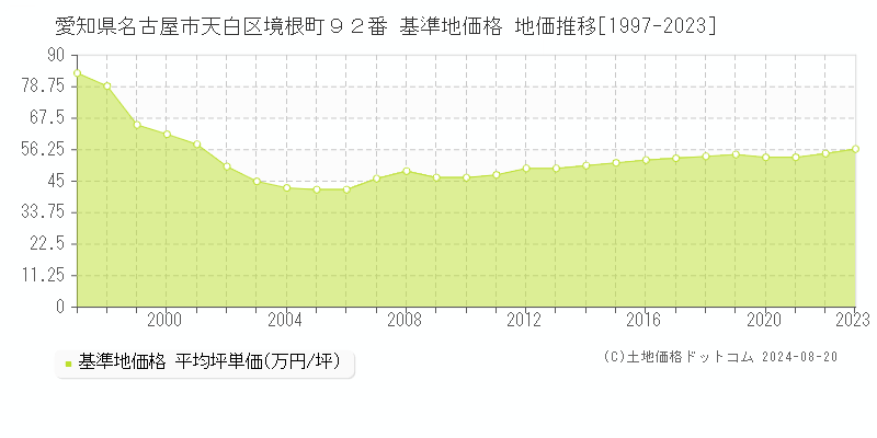 愛知県名古屋市天白区境根町９２番 基準地価格 地価推移[1997-2023]