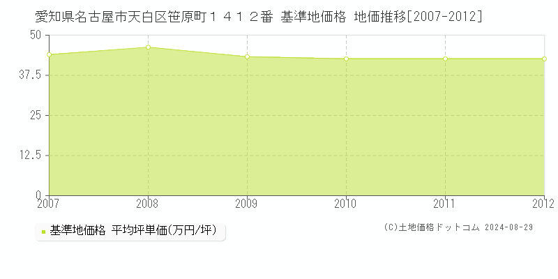 愛知県名古屋市天白区笹原町１４１２番 基準地価格 地価推移[2007-2012]