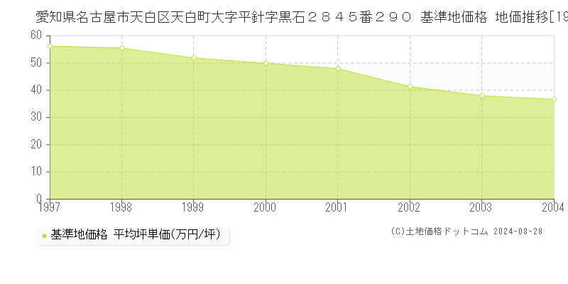 愛知県名古屋市天白区天白町大字平針字黒石２８４５番２９０ 基準地価格 地価推移[1997-2004]