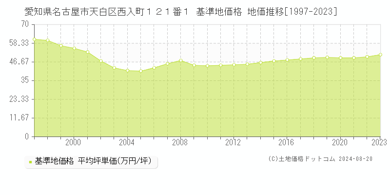 愛知県名古屋市天白区西入町１２１番１ 基準地価格 地価推移[1997-2023]