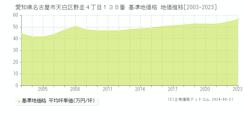 愛知県名古屋市天白区野並４丁目１３８番 基準地価格 地価推移[2003-2023]