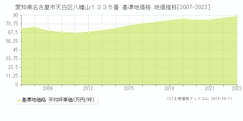 愛知県名古屋市天白区八幡山１３３５番 基準地価格 地価推移[2007-2023]