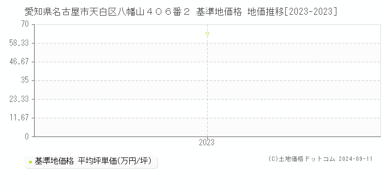 愛知県名古屋市天白区八幡山４０６番２ 基準地価格 地価推移[2023-2023]