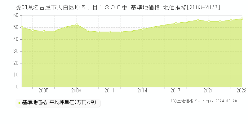 愛知県名古屋市天白区原５丁目１３０８番 基準地価格 地価推移[2003-2023]