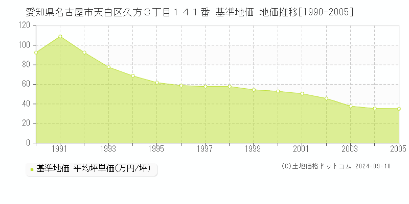 愛知県名古屋市天白区久方３丁目１４１番 基準地価 地価推移[1990-2005]