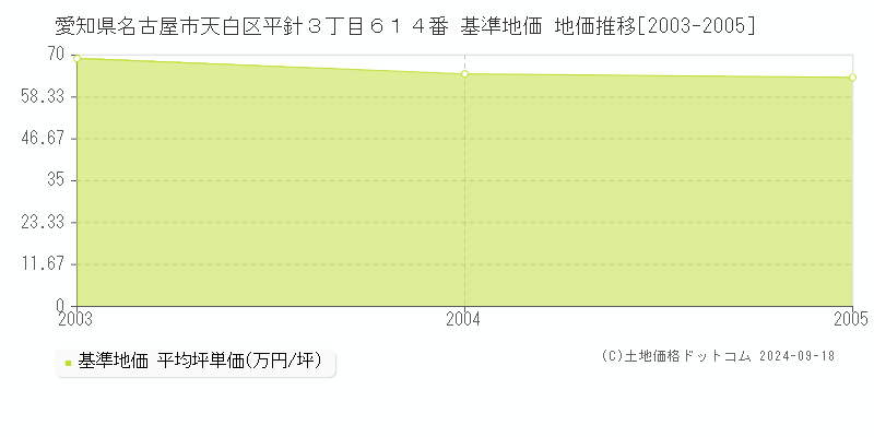 愛知県名古屋市天白区平針３丁目６１４番 基準地価 地価推移[2003-2005]