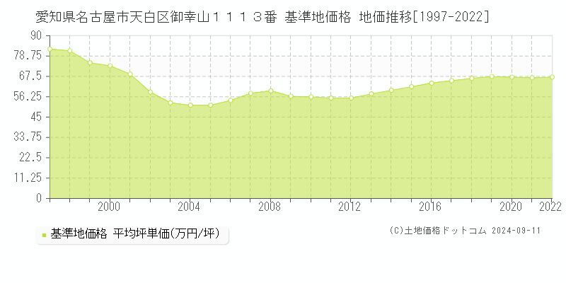 愛知県名古屋市天白区御幸山１１１３番 基準地価 地価推移[1997-2022]