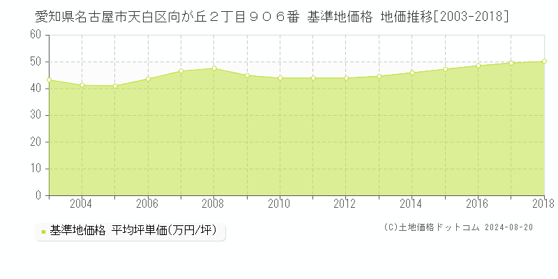 愛知県名古屋市天白区向が丘２丁目９０６番 基準地価格 地価推移[2003-2018]