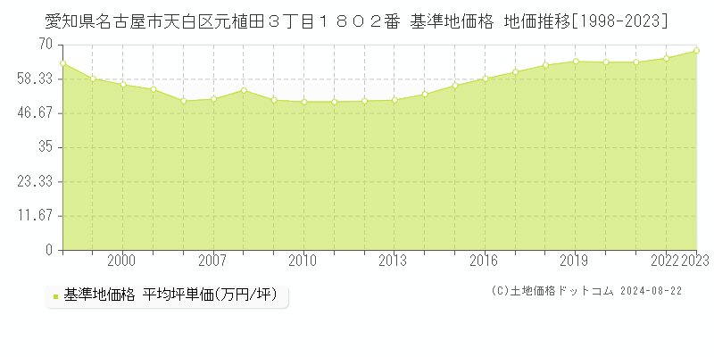 愛知県名古屋市天白区元植田３丁目１８０２番 基準地価格 地価推移[1998-2023]