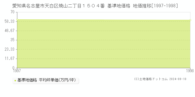 愛知県名古屋市天白区焼山二丁目１５０４番 基準地価格 地価推移[1997-1998]