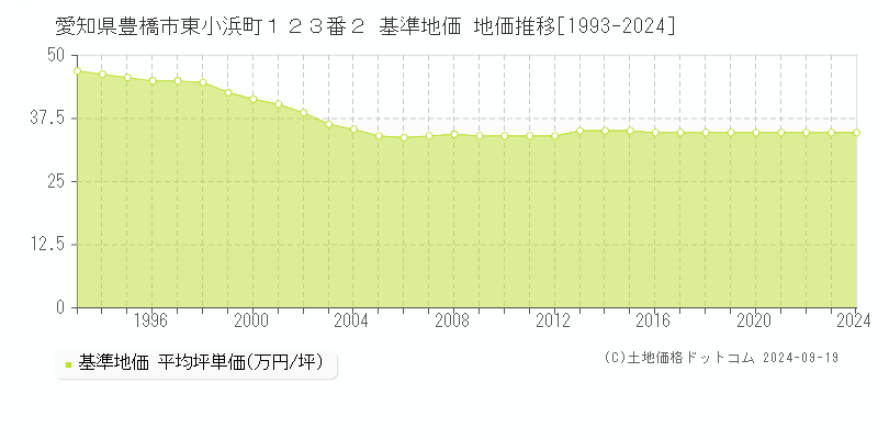 愛知県豊橋市東小浜町１２３番２ 基準地価 地価推移[1993-2020]