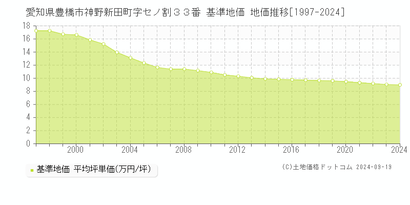 愛知県豊橋市神野新田町字セノ割３３番 基準地価 地価推移[1997-2021]