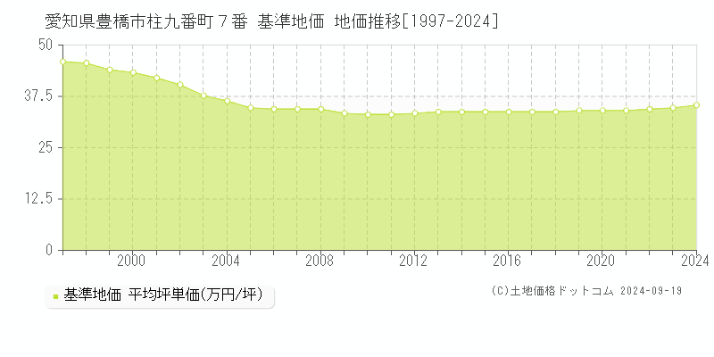 愛知県豊橋市柱九番町７番 基準地価 地価推移[1997-2023]