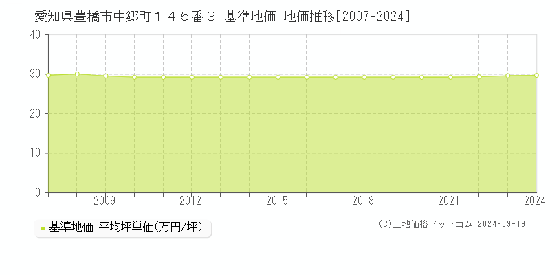 愛知県豊橋市中郷町１４５番３ 基準地価 地価推移[2007-2023]