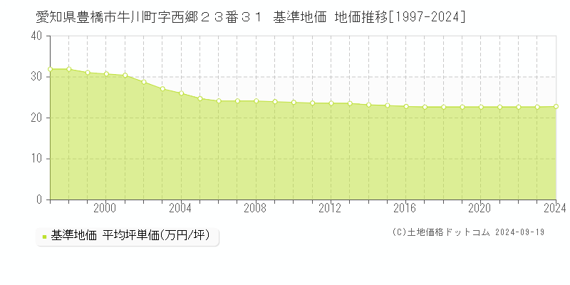 愛知県豊橋市牛川町字西郷２３番３１ 基準地価 地価推移[1997-2023]