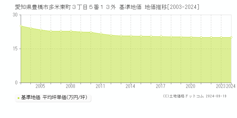 愛知県豊橋市多米東町３丁目５番１３外 基準地価 地価推移[2003-2021]