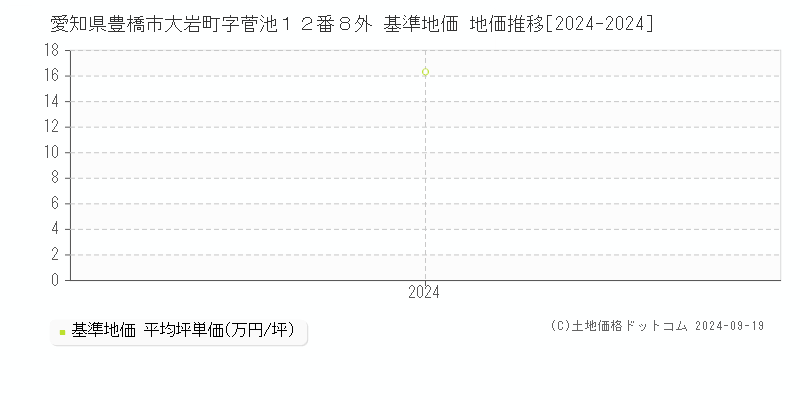 愛知県豊橋市大岩町字菅池１２番８外 基準地価 地価推移[2024-2024]