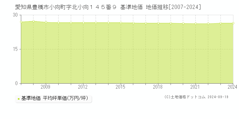 愛知県豊橋市小向町字北小向１４５番９ 基準地価 地価推移[2007-2023]