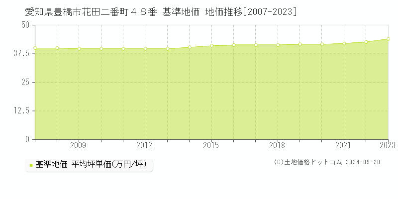 愛知県豊橋市花田二番町４８番 基準地価 地価推移[2007-2019]