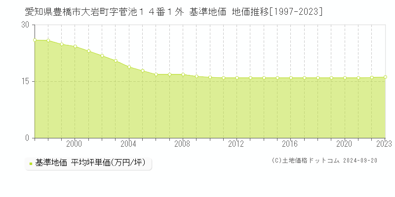 愛知県豊橋市大岩町字菅池１４番１外 基準地価 地価推移[1997-2023]