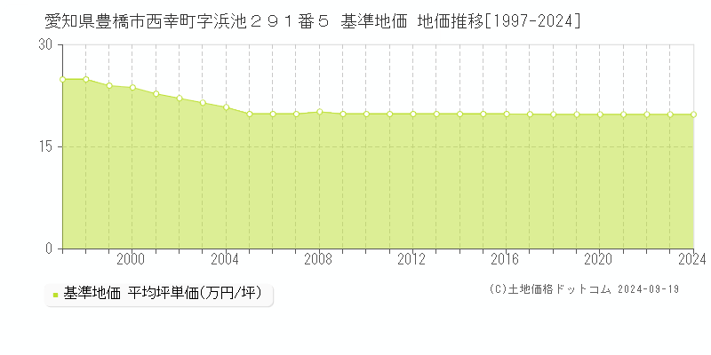 愛知県豊橋市西幸町字浜池２９１番５ 基準地価 地価推移[1997-2021]