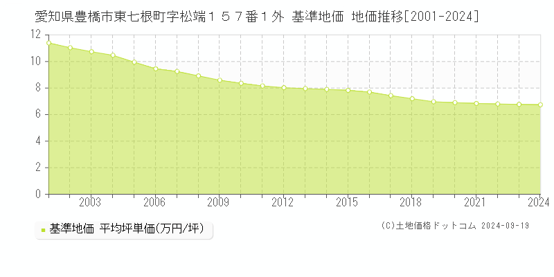 愛知県豊橋市東七根町字松端１５７番１外 基準地価 地価推移[2001-2019]