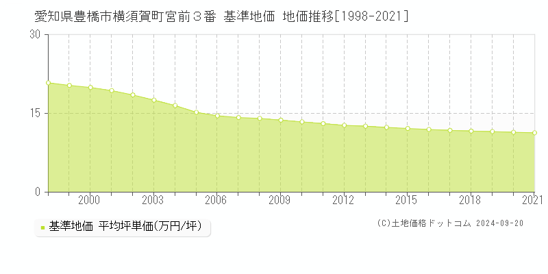 愛知県豊橋市横須賀町宮前３番 基準地価 地価推移[1998-2021]