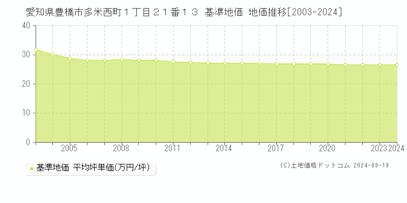 愛知県豊橋市多米西町１丁目２１番１３ 基準地価 地価推移[2003-2018]