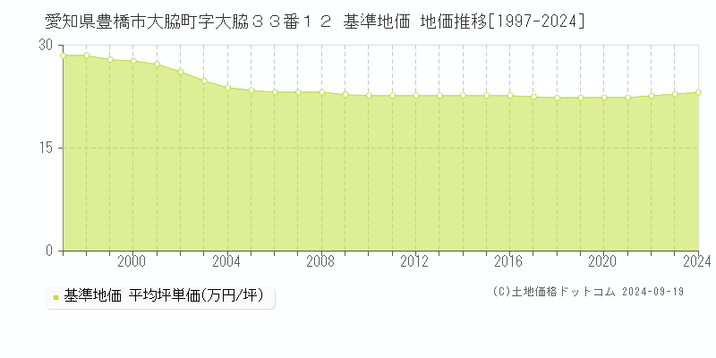 愛知県豊橋市大脇町字大脇３３番１２ 基準地価 地価推移[1997-2019]