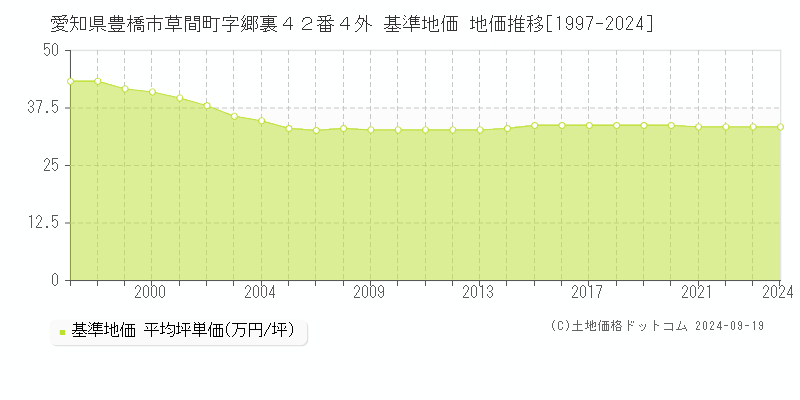 愛知県豊橋市草間町字郷裏４２番４外 基準地価 地価推移[1997-2023]