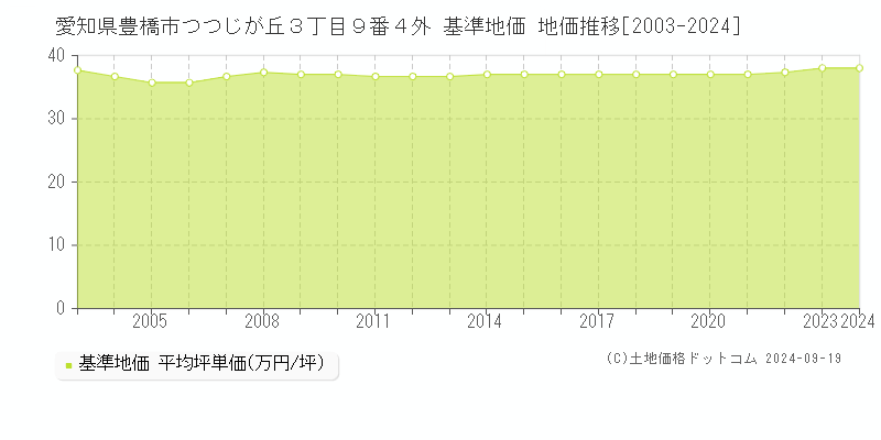 愛知県豊橋市つつじが丘３丁目９番４外 基準地価 地価推移[2003-2019]