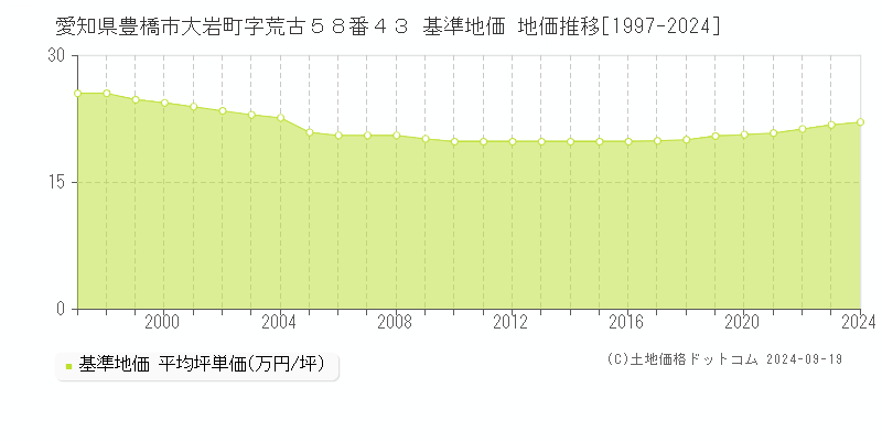 愛知県豊橋市大岩町字荒古５８番４３ 基準地価 地価推移[1997-2022]