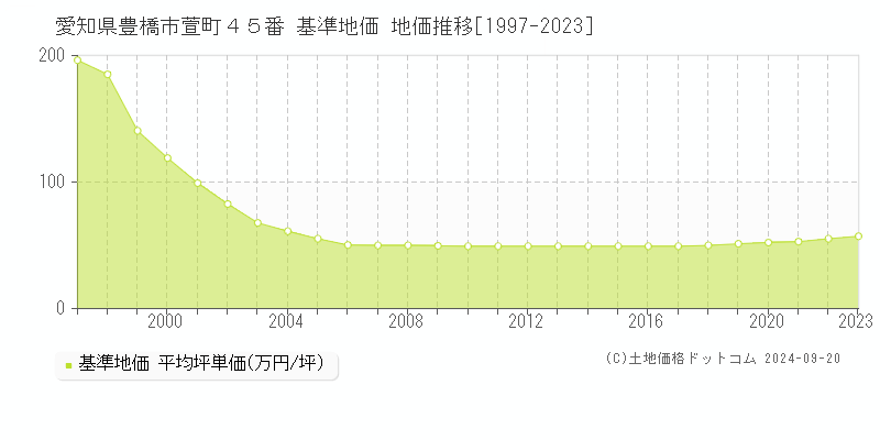 愛知県豊橋市萱町４５番 基準地価 地価推移[1997-2021]