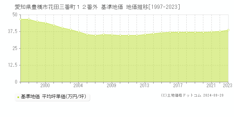 愛知県豊橋市花田三番町１２番外 基準地価 地価推移[1997-2023]