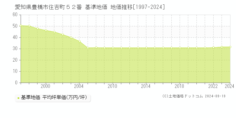 愛知県豊橋市住吉町５２番 基準地価 地価推移[1997-2024]