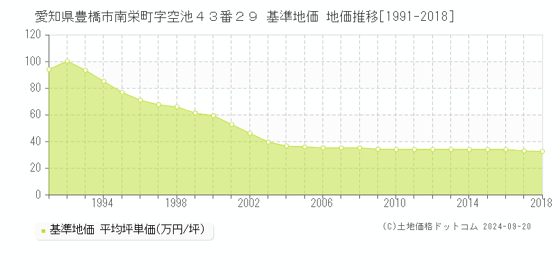 愛知県豊橋市南栄町字空池４３番２９ 基準地価 地価推移[1991-2018]