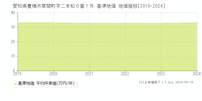 愛知県豊橋市草間町字二本松６番１外 基準地価 地価推移[2019-2024]