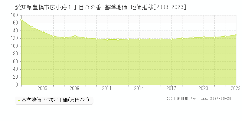 愛知県豊橋市広小路１丁目３２番 基準地価 地価推移[2003-2020]