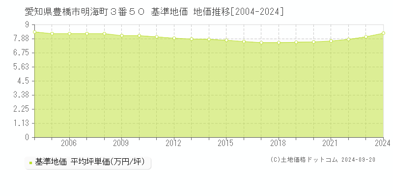 愛知県豊橋市明海町３番５０ 基準地価 地価推移[2004-2023]