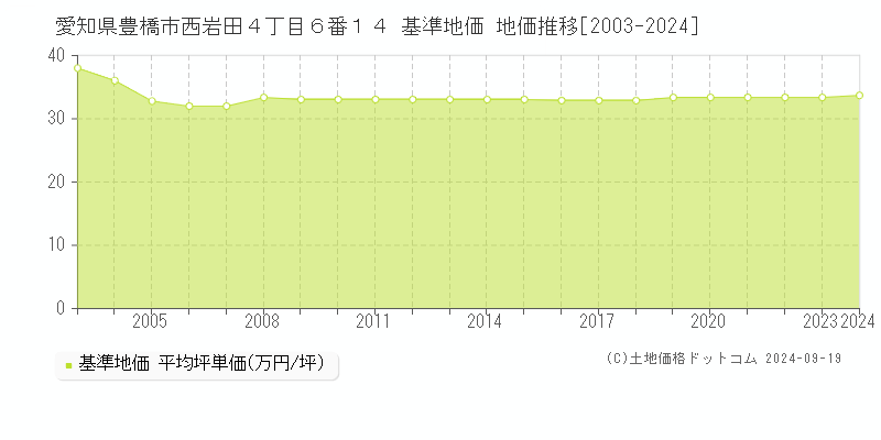 愛知県豊橋市西岩田４丁目６番１４ 基準地価 地価推移[2003-2019]