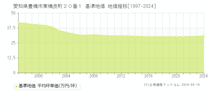 愛知県豊橋市東橋良町２０番１ 基準地価 地価推移[1997-2019]