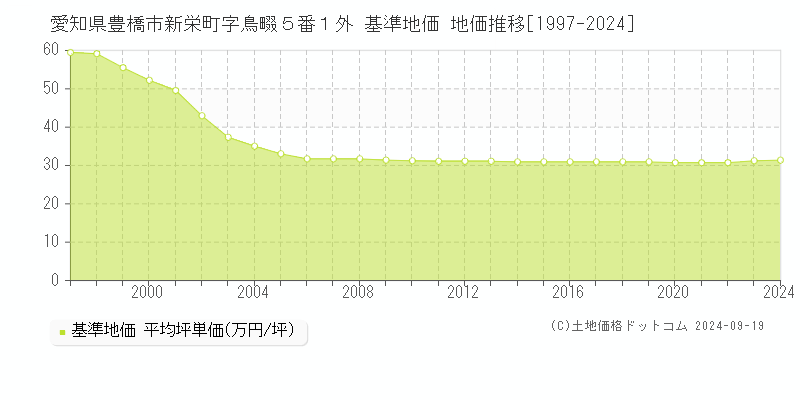 愛知県豊橋市新栄町字鳥畷５番１外 基準地価 地価推移[1997-2022]