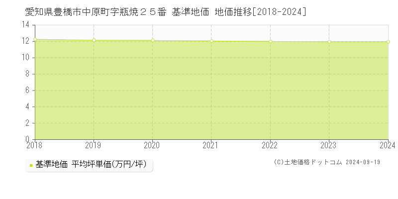 愛知県豊橋市中原町字瓶焼２５番 基準地価 地価推移[2018-2019]