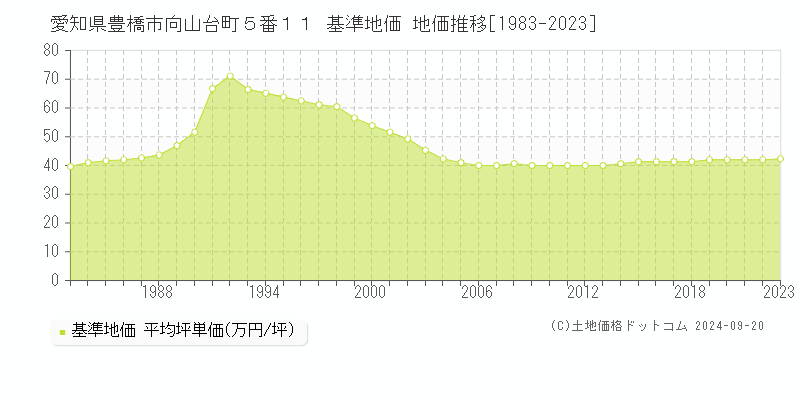 愛知県豊橋市向山台町５番１１ 基準地価 地価推移[1983-2020]