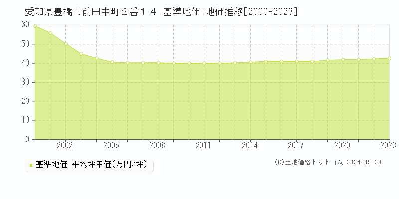 愛知県豊橋市前田中町２番１４ 基準地価 地価推移[2000-2019]