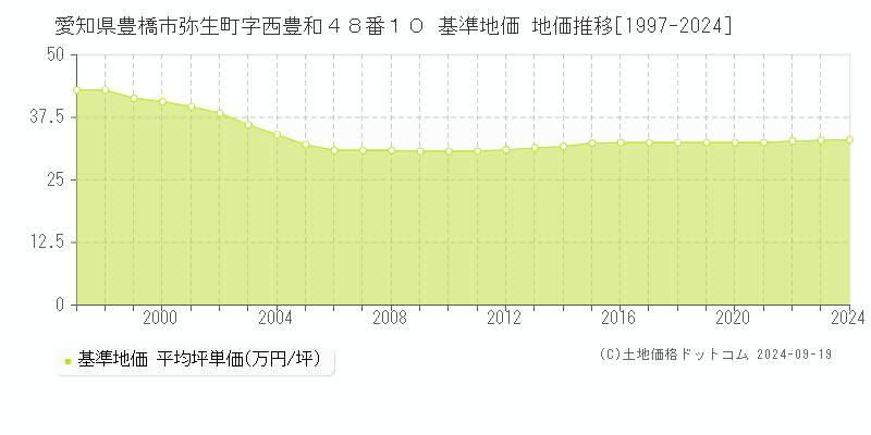 愛知県豊橋市弥生町字西豊和４８番１０ 基準地価 地価推移[1997-2019]