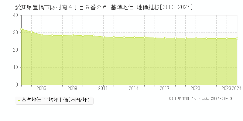 愛知県豊橋市飯村南４丁目９番２６ 基準地価 地価推移[2003-2021]